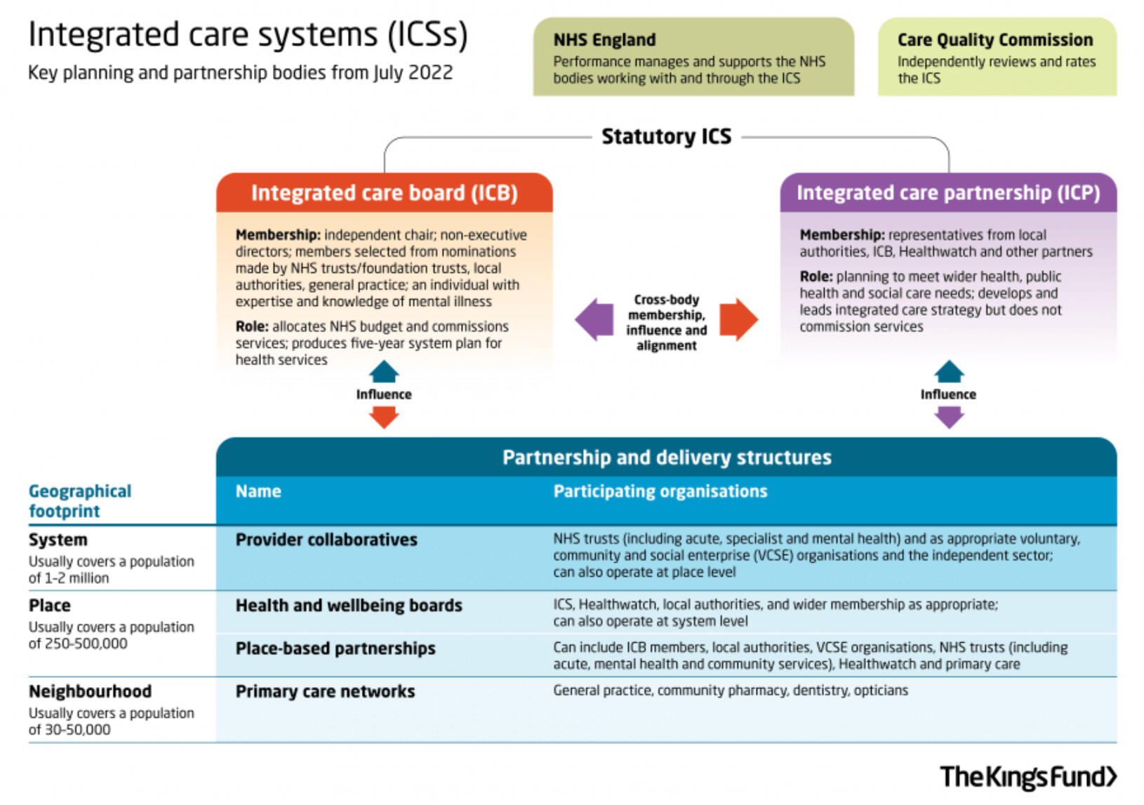 The King's Fund - ICS diagram